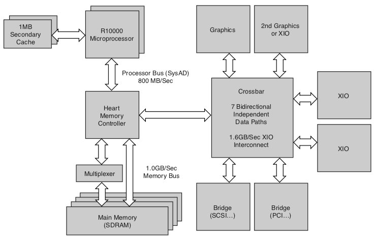 Diagram of the Octane's architecture