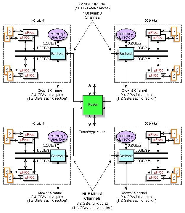 Block diagram of a 16-processor Origin 3400