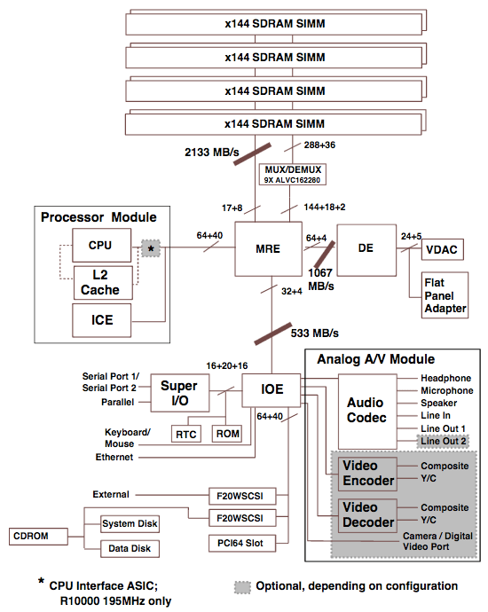 Diagram of the O2's architecture
